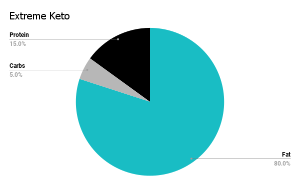 Pie chart featuring macros of extreme keto 80% fat, 15% protein, and 5% carbs