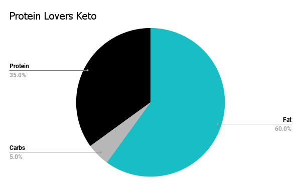 Pie chart featuring macros of protein lovers keto 60% fat, 35% protein, and 5% carbs