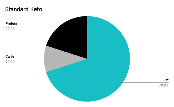 Pie chart featuring macros of standard keto 70% fat, 20% protein, and 10% carbs