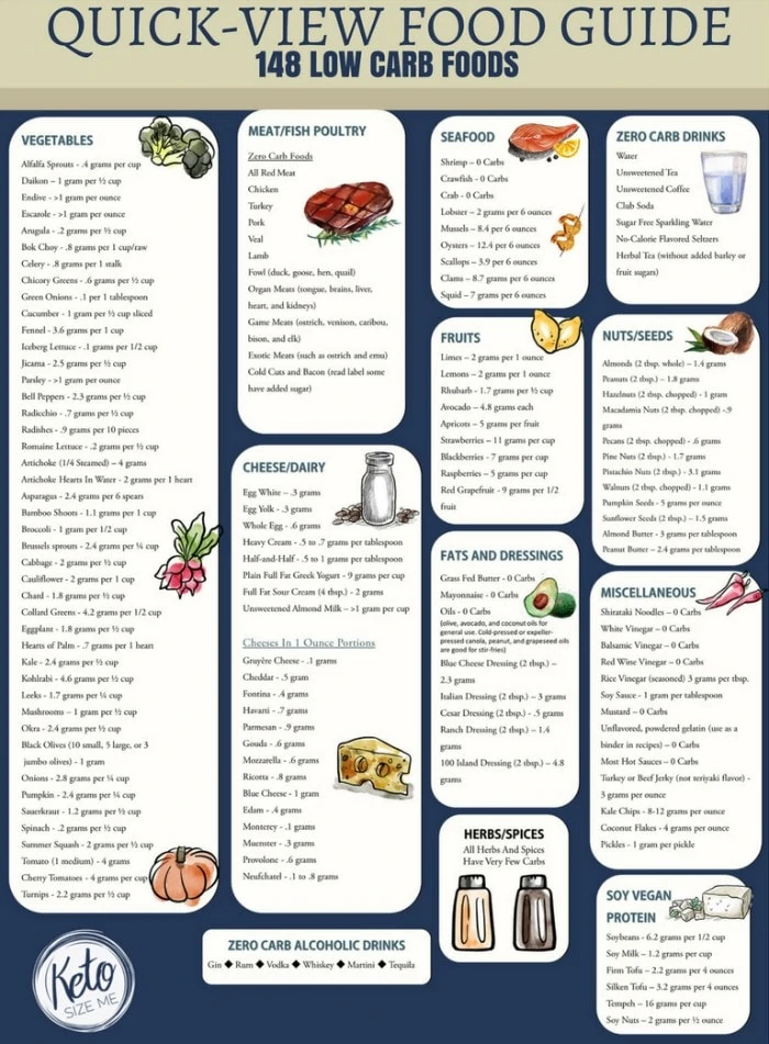 Low Carb Food List Printable - Quick View Food List With Carb Counts. Stick this on the fridge, Carry it in your purse, and take it when you travel. This low carb food list helps you keep track of net carb food counts for 148 low carb foods! Free Printable! 