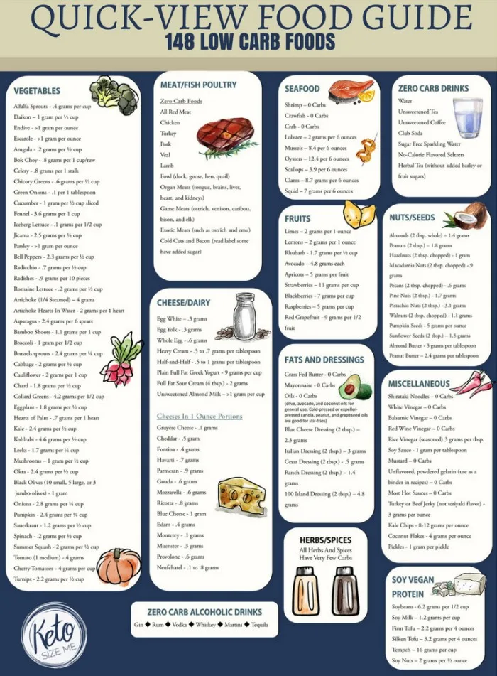 https://ketosizeme.com/wp-content/uploads/2016/09/Low-Carb-Food-List-Printable-Quick-View-Food-List-With-Carb-Counts-1-1.jpg.webp